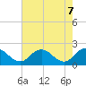 Sharkfin Shoal Light tide chart for Wednesday, May 7, 2025