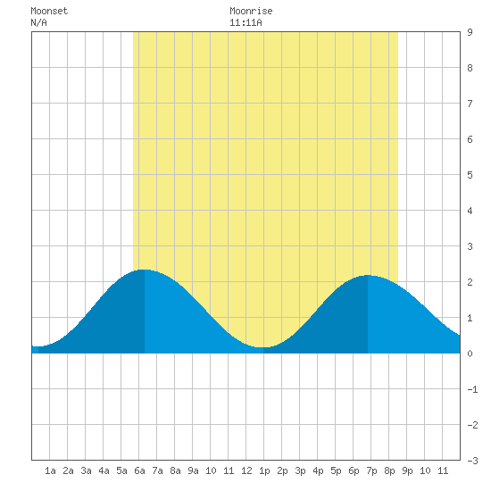 Sharkfin Shoal Light tide chart for Monday, June 30, 2025