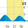 Sharkfin Shoal Light tide chart for Sunday, July 13, 2025