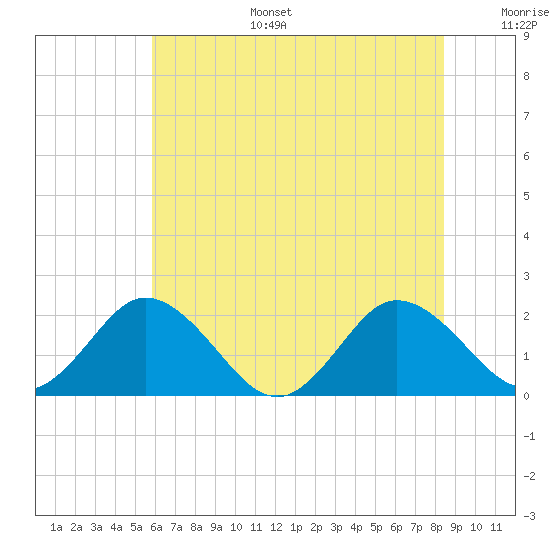 Sharkfin Shoal Light tide chart for Tuesday, July 15, 2025