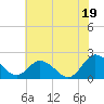 Sharkfin Shoal Light tide chart for Saturday, July 19, 2025