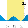 Sharkfin Shoal Light tide chart for Monday, July 21, 2025