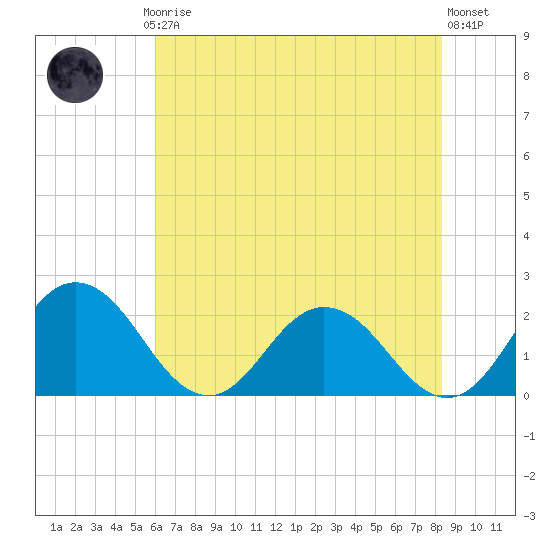Sharkfin Shoal Light tide chart for Thursday, July 24, 2025