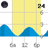 Sharkfin Shoal Light tide chart for Thursday, July 24, 2025