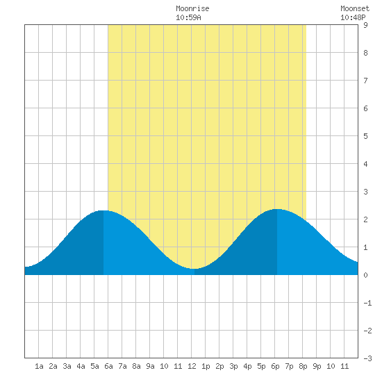 Sharkfin Shoal Light tide chart for Tuesday, July 29, 2025