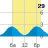 Sharkfin Shoal Light tide chart for Tuesday, July 29, 2025