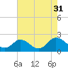 Sharkfin Shoal Light tide chart for Thursday, July 31, 2025