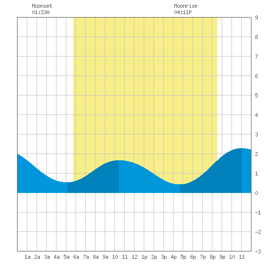 Sharkfin Shoal Light tide chart for Saturday, July 5, 2025