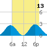 Sharkfin Shoal Light tide chart for Wednesday, August 13, 2025