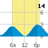 Sharkfin Shoal Light tide chart for Thursday, August 14, 2025