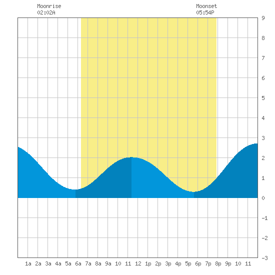 Sharkfin Shoal Light tide chart for Tuesday, August 19, 2025