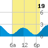 Sharkfin Shoal Light tide chart for Tuesday, August 19, 2025