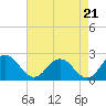 Sharkfin Shoal Light tide chart for Thursday, August 21, 2025
