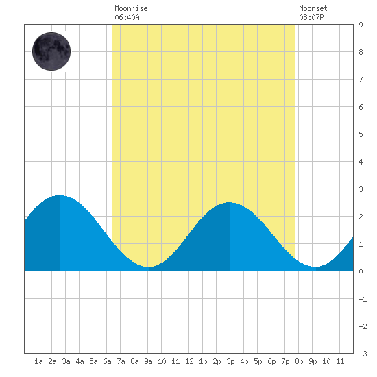 Sharkfin Shoal Light tide chart for Saturday, August 23, 2025