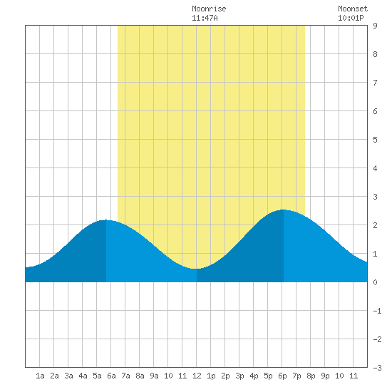Sharkfin Shoal Light tide chart for Thursday, August 28, 2025