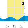 Sharkfin Shoal Light tide chart for Saturday, August 2, 2025
