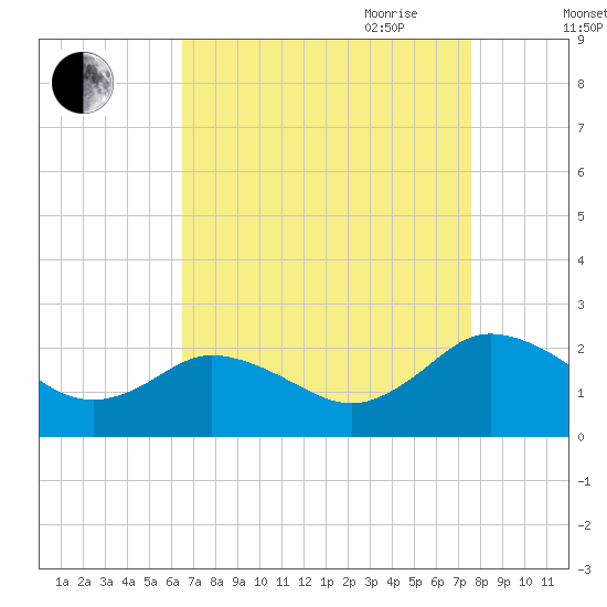 Sharkfin Shoal Light tide chart for Sunday, August 31, 2025
