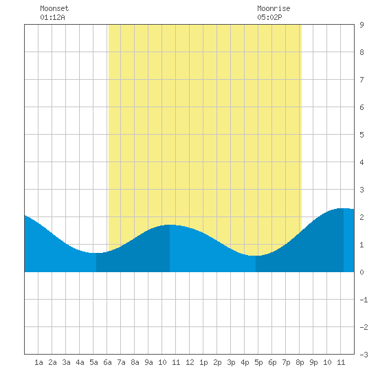 Sharkfin Shoal Light tide chart for Monday, August 4, 2025