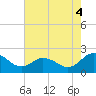 Sharkfin Shoal Light tide chart for Monday, August 4, 2025