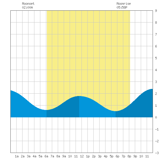 Sharkfin Shoal Light tide chart for Tuesday, August 5, 2025