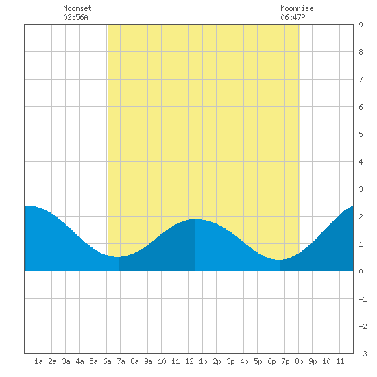 Sharkfin Shoal Light tide chart for Wednesday, August 6, 2025