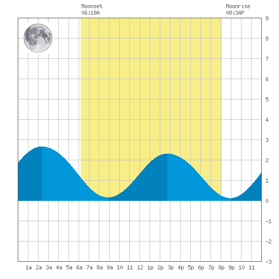 Sharkfin Shoal Light tide chart for Saturday, August 9, 2025