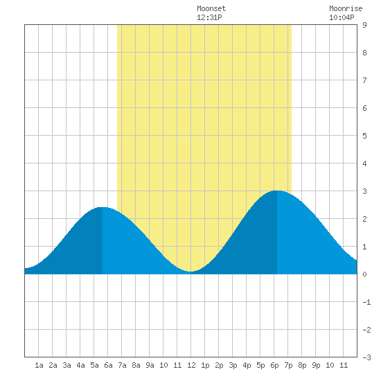 Sharkfin Shoal Light tide chart for Friday, September 12, 2025