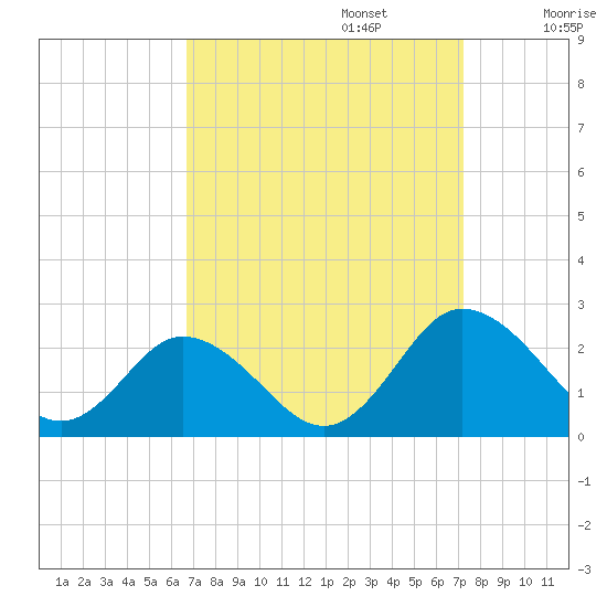 Sharkfin Shoal Light tide chart for Saturday, September 13, 2025