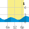 Sharkfin Shoal Light tide chart for Monday, September 1, 2025