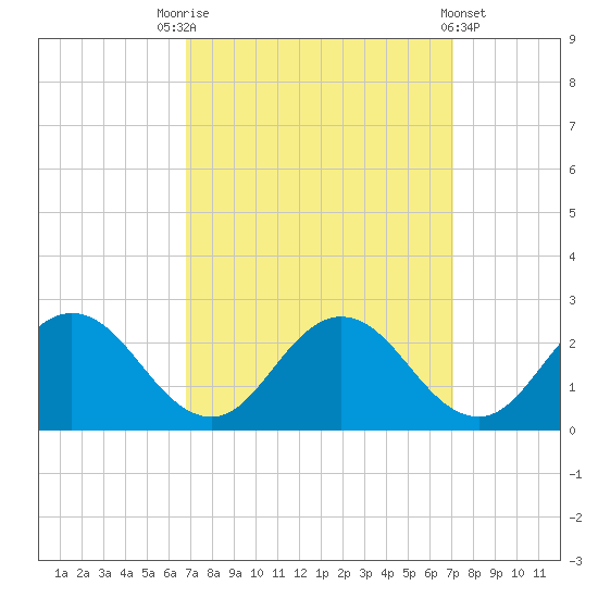 Sharkfin Shoal Light tide chart for Saturday, September 20, 2025