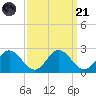 Sharkfin Shoal Light tide chart for Sunday, September 21, 2025