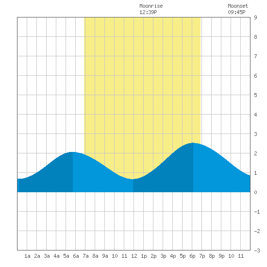 Sharkfin Shoal Light tide chart for Saturday, September 27, 2025