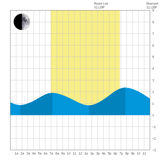Sharkfin Shoal Light tide chart for Monday, September 29, 2025