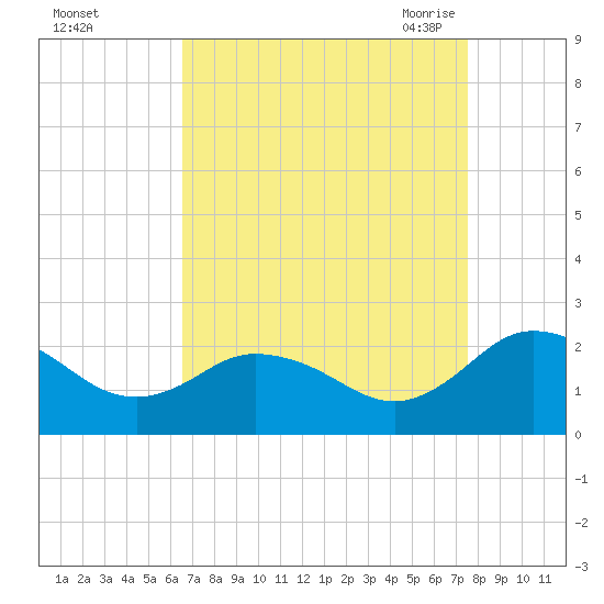 Sharkfin Shoal Light tide chart for Tuesday, September 2, 2025