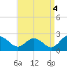 Sharkfin Shoal Light tide chart for Thursday, September 4, 2025