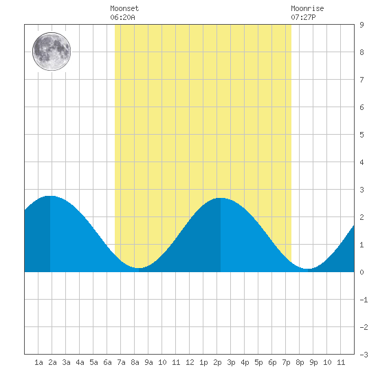 Sharkfin Shoal Light tide chart for Sunday, September 7, 2025