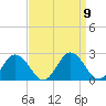 Sharkfin Shoal Light tide chart for Tuesday, September 9, 2025