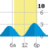 Sharkfin Shoal Light tide chart for Friday, October 10, 2025