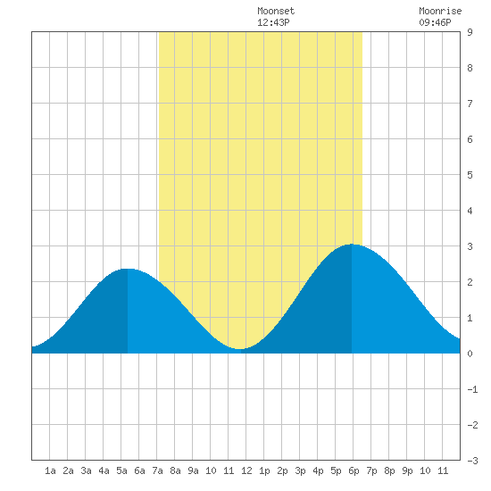 Sharkfin Shoal Light tide chart for Saturday, October 11, 2025