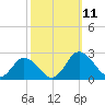 Sharkfin Shoal Light tide chart for Saturday, October 11, 2025