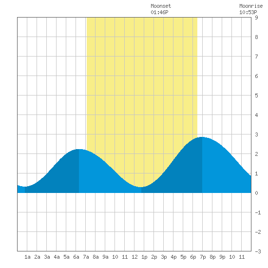 Sharkfin Shoal Light tide chart for Sunday, October 12, 2025