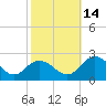 Sharkfin Shoal Light tide chart for Tuesday, October 14, 2025