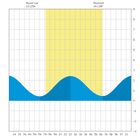 Sharkfin Shoal Light tide chart for Friday, October 17, 2025