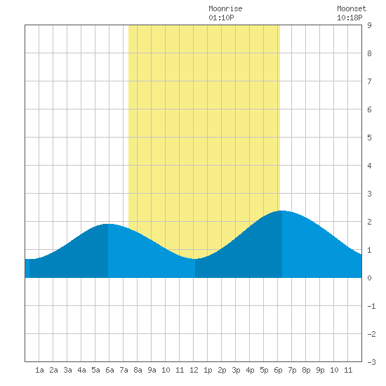 Sharkfin Shoal Light tide chart for Monday, October 27, 2025