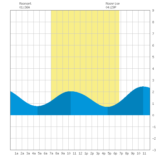 Sharkfin Shoal Light tide chart for Thursday, October 2, 2025