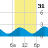 Sharkfin Shoal Light tide chart for Friday, October 31, 2025