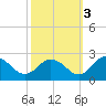 Sharkfin Shoal Light tide chart for Friday, October 3, 2025
