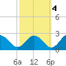 Sharkfin Shoal Light tide chart for Saturday, October 4, 2025