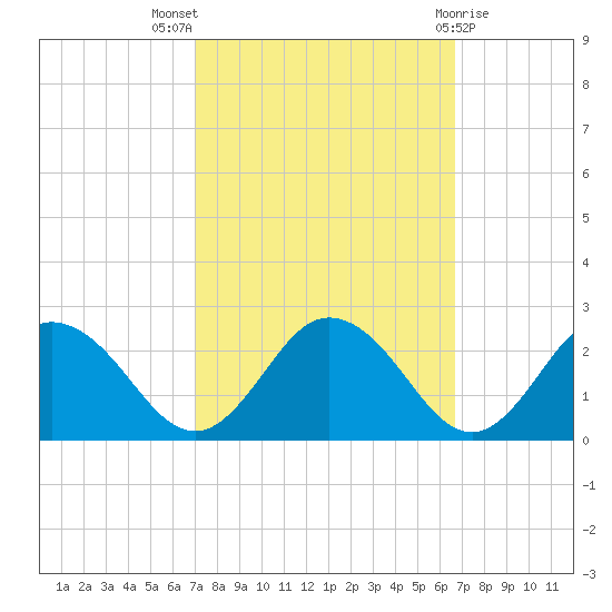 Sharkfin Shoal Light tide chart for Sunday, October 5, 2025