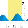 Sharkfin Shoal Light tide chart for Tuesday, October 7, 2025